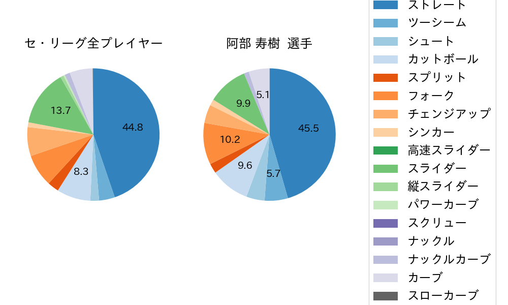 阿部 寿樹の球種割合(2022年6月)