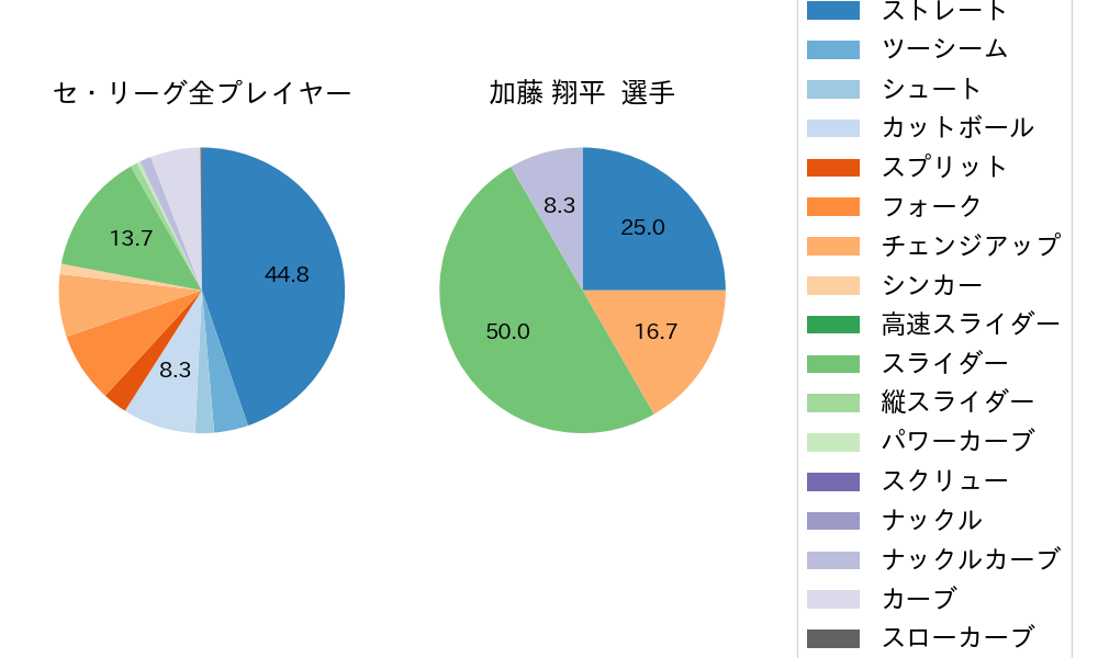 加藤 翔平の球種割合(2022年6月)