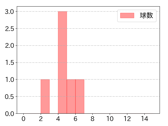福田 永将の球数分布(2022年6月)
