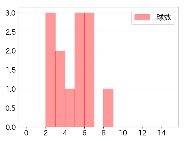 石橋 康太の球数分布(2022年6月)