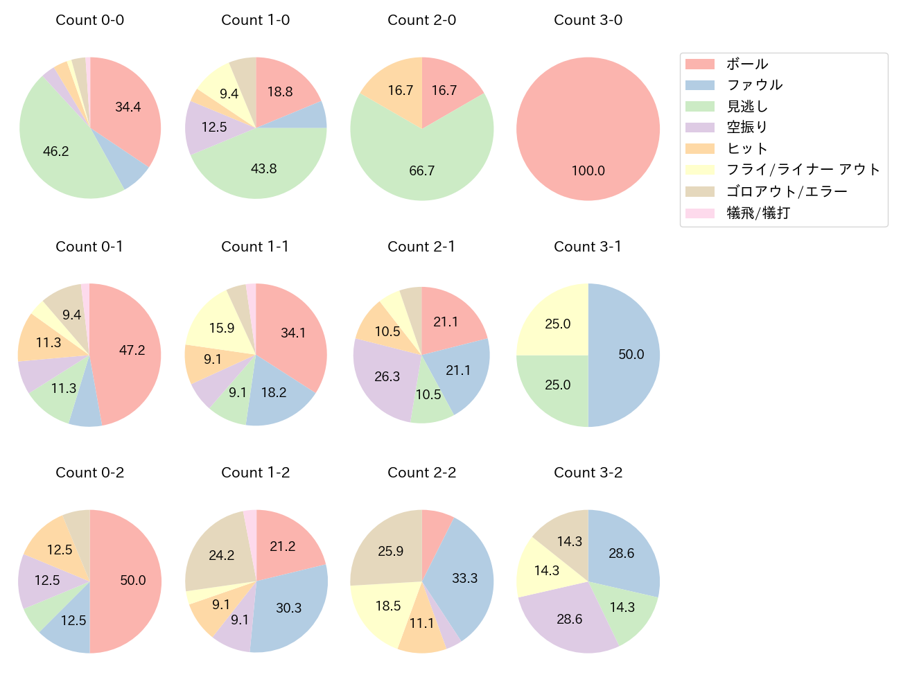 岡林 勇希の球数分布(2022年6月)
