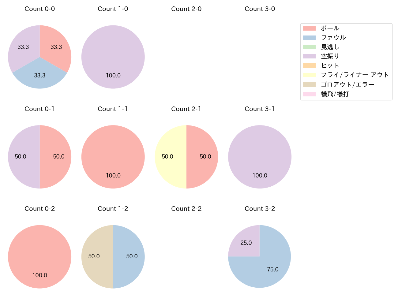 桂 依央利の球数分布(2022年6月)