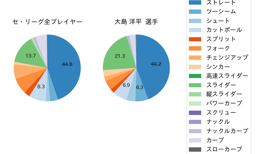 大島 洋平の球種割合(2022年6月)