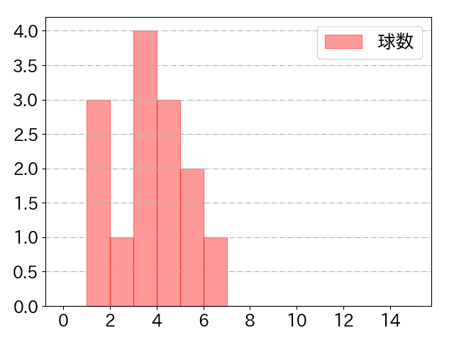 京田 陽太の球数分布(2022年7月)