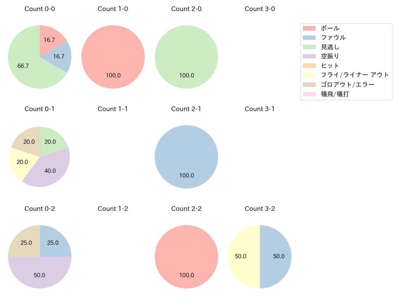 柳 裕也の球数分布(2022年7月)