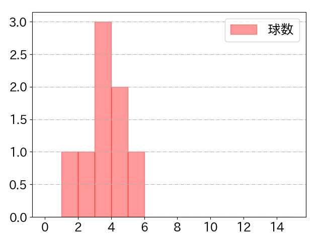 髙橋 宏斗の球数分布(2022年7月)