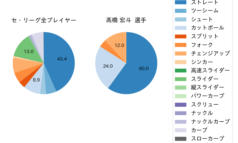 髙橋 宏斗の球種割合(2022年7月)