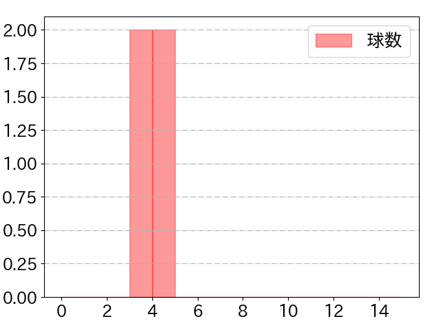 福元 悠真の球数分布(2022年7月)