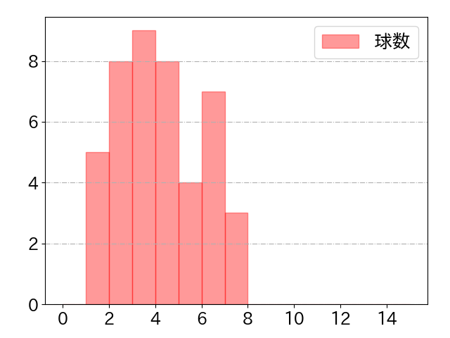 高橋 周平の球数分布(2022年7月)