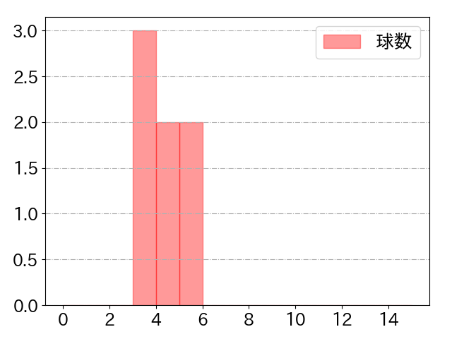 石垣 雅海の球数分布(2022年7月)