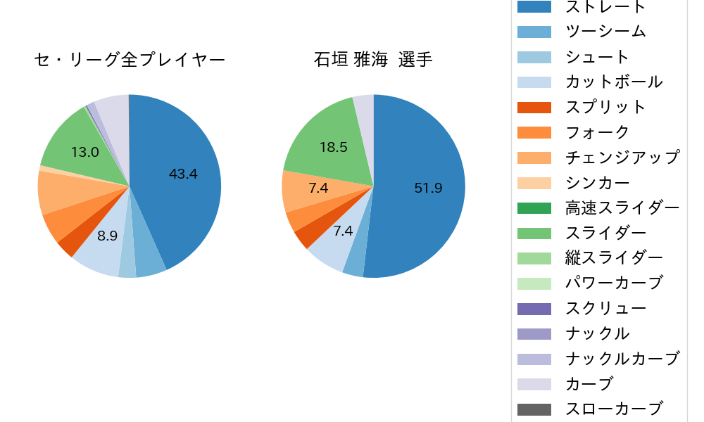 石垣 雅海の球種割合(2022年7月)