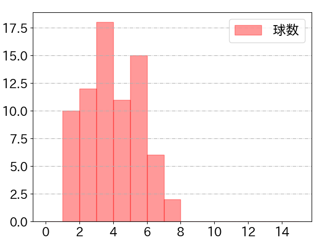 木下 拓哉の球数分布(2022年7月)