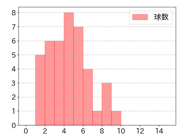三ツ俣 大樹の球数分布(2022年7月)
