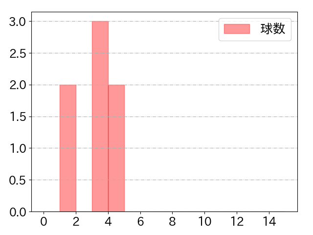 松葉 貴大の球数分布(2022年7月)