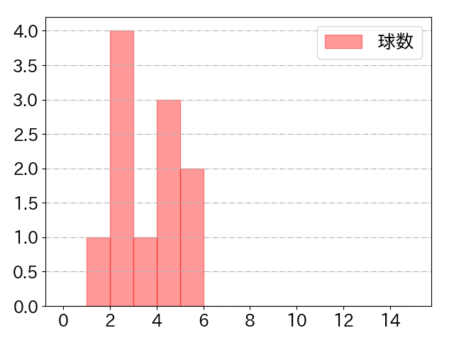 山下 斐紹の球数分布(2022年7月)