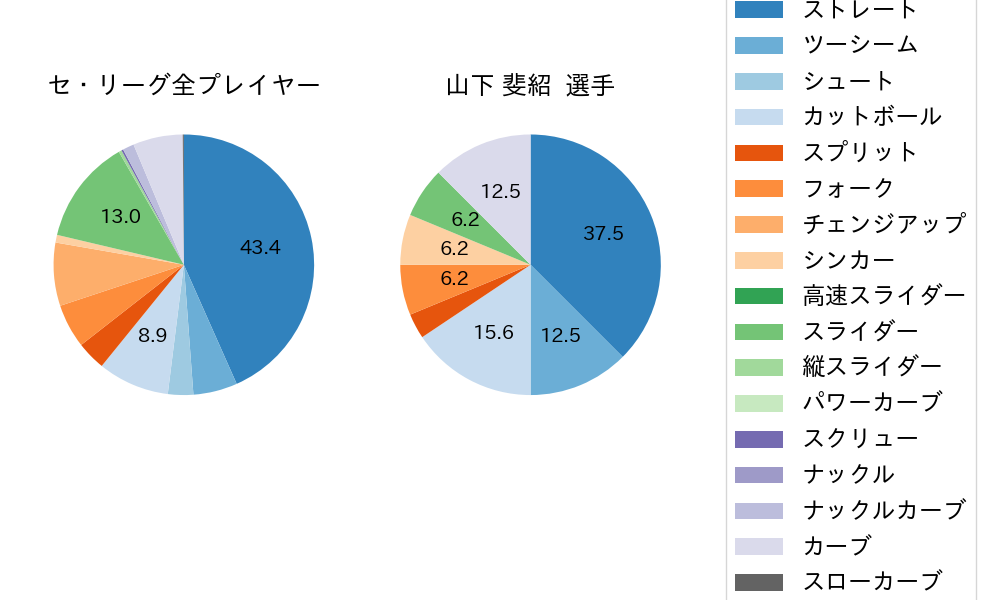 山下 斐紹の球種割合(2022年7月)