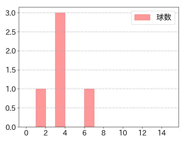 郡司 裕也の球数分布(2022年7月)