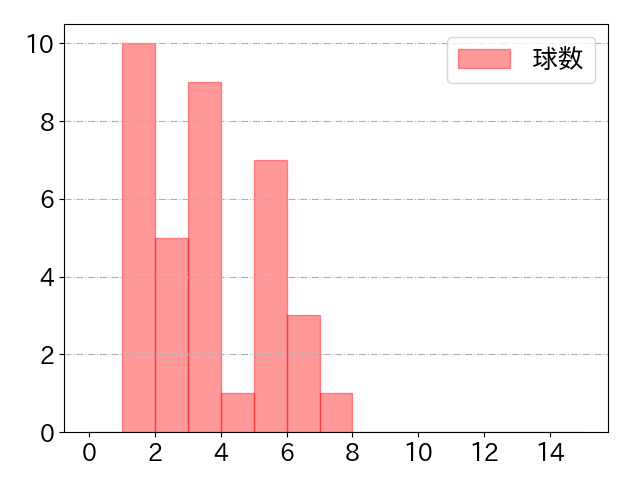 土田 龍空の球数分布(2022年7月)