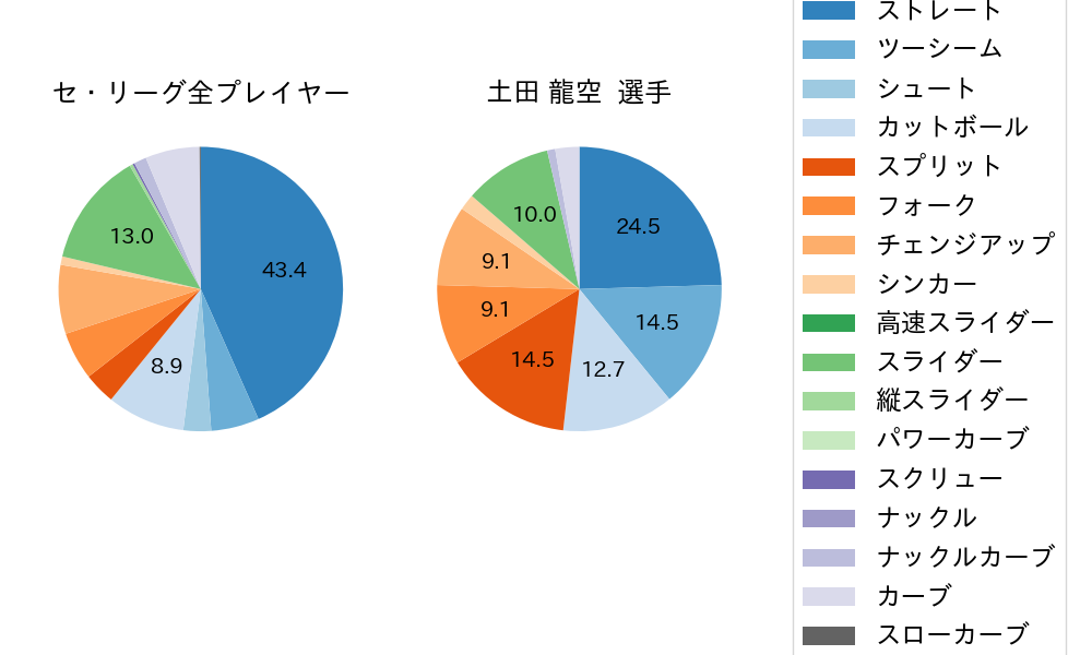 土田 龍空の球種割合(2022年7月)