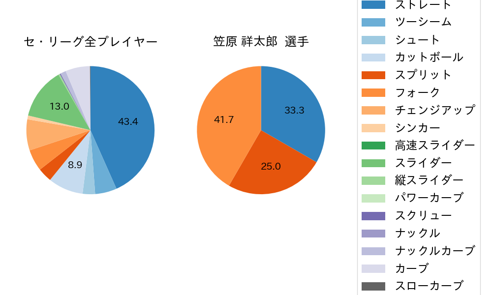 笠原 祥太郎の球種割合(2022年7月)