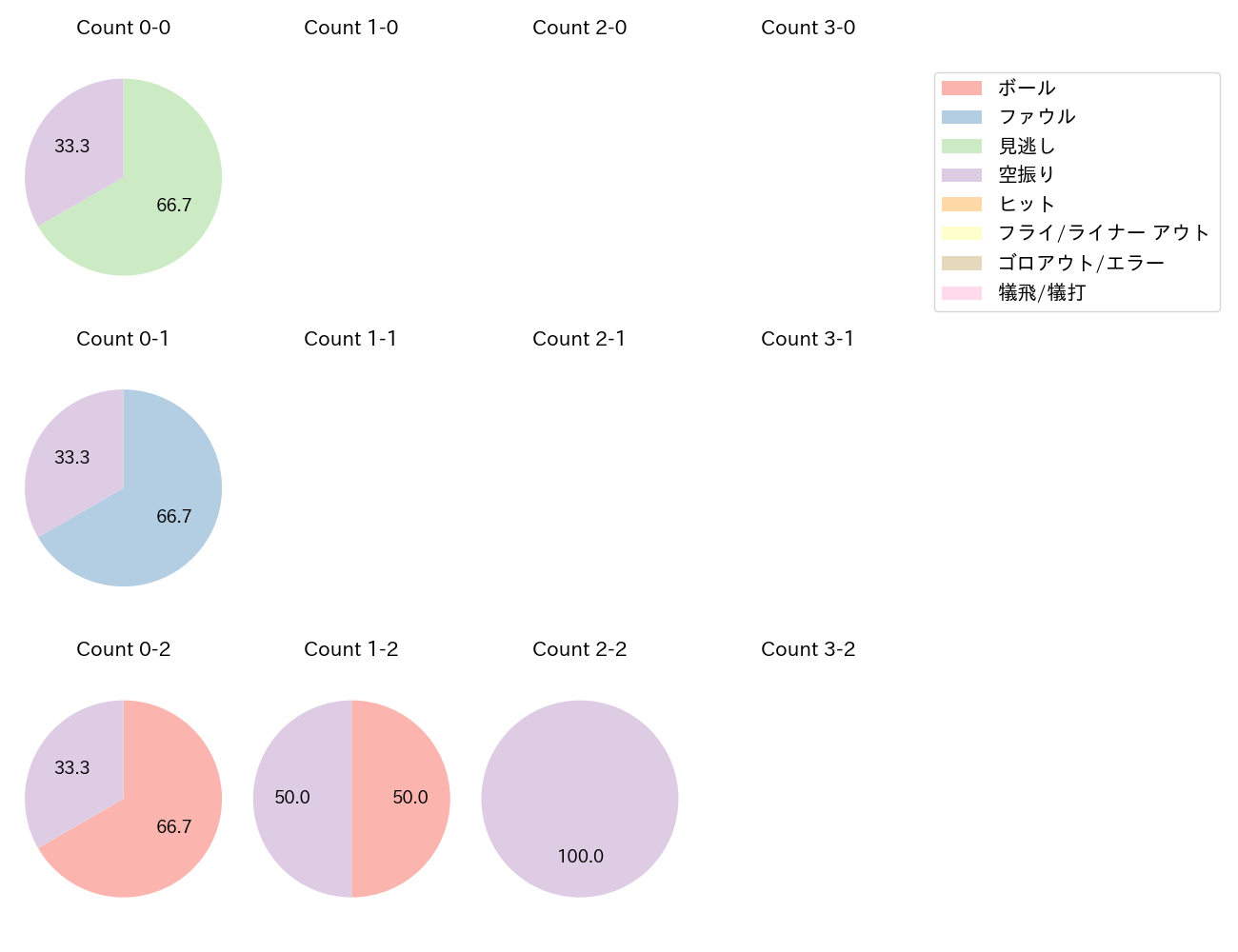 笠原 祥太郎の球数分布(2022年7月)