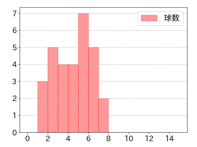 溝脇 隼人の球数分布(2022年7月)
