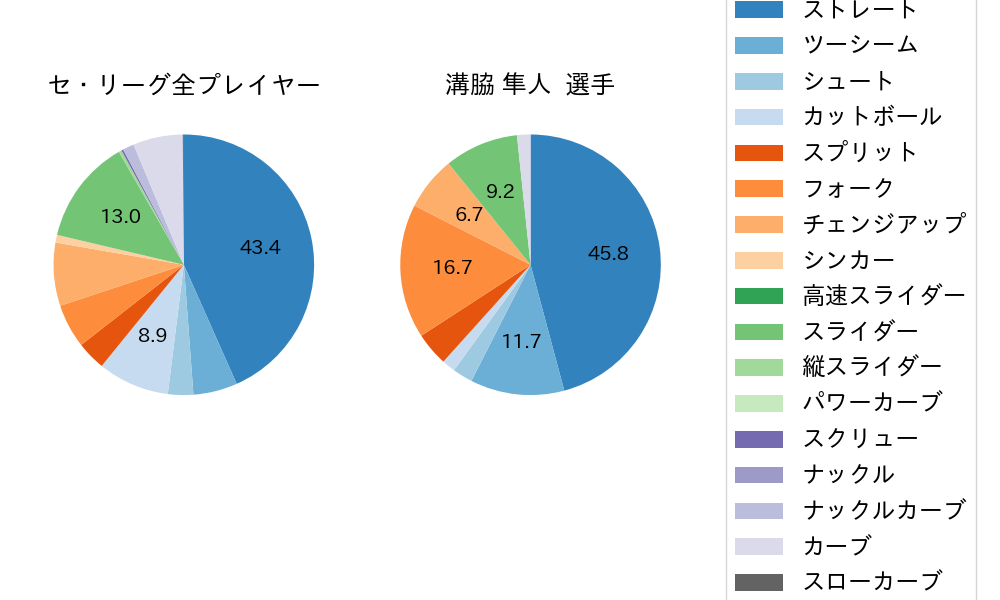溝脇 隼人の球種割合(2022年7月)