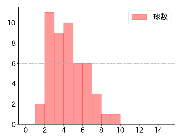 阿部 寿樹の球数分布(2022年7月)