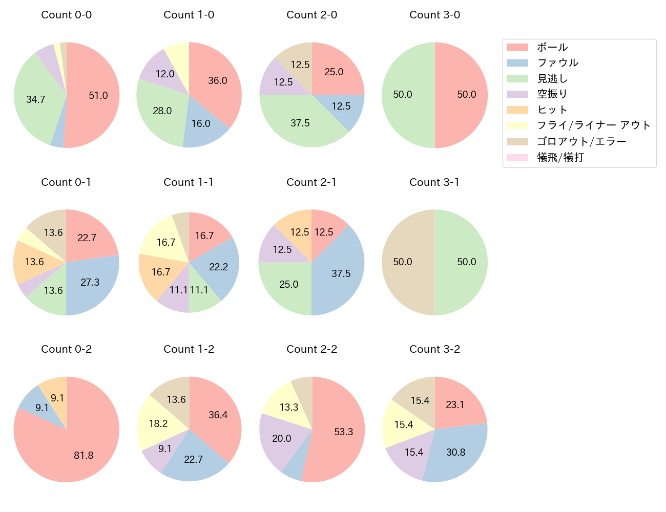 阿部 寿樹の球数分布(2022年7月)