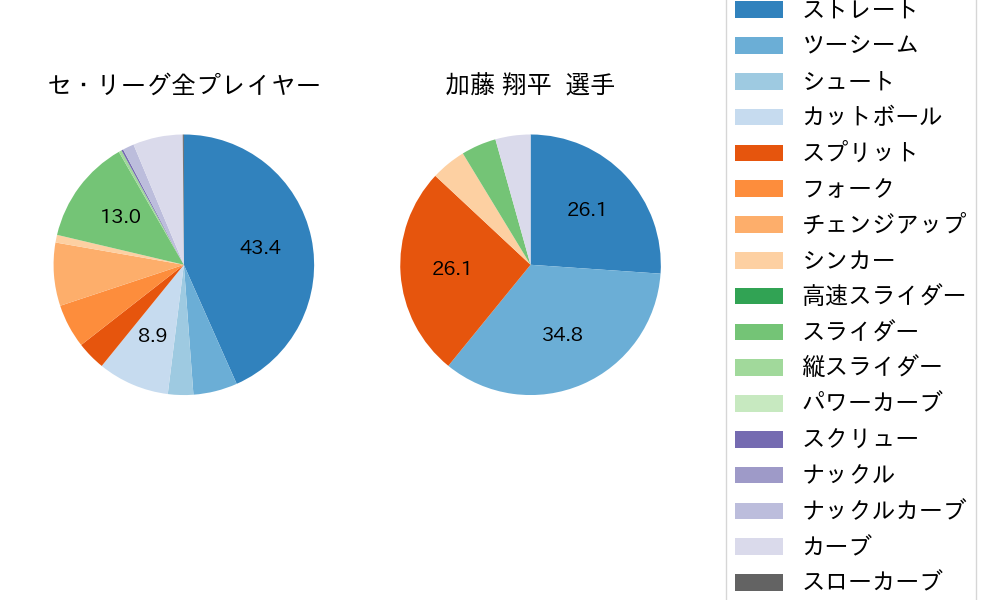 加藤 翔平の球種割合(2022年7月)