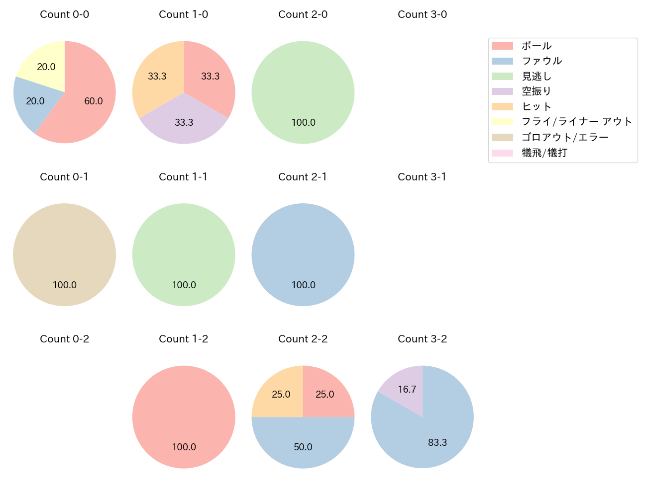 加藤 翔平の球数分布(2022年7月)