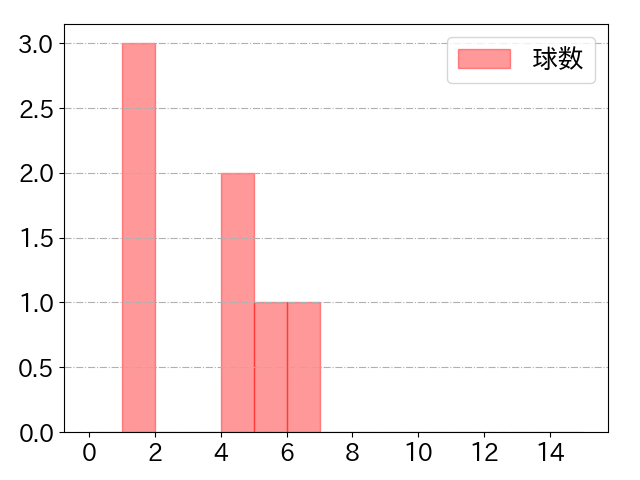 福田 永将の球数分布(2022年7月)