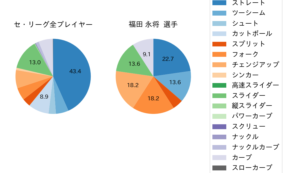 福田 永将の球種割合(2022年7月)