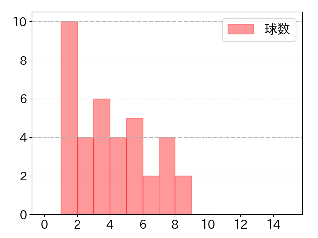 A.マルティネスの球数分布(2022年7月)