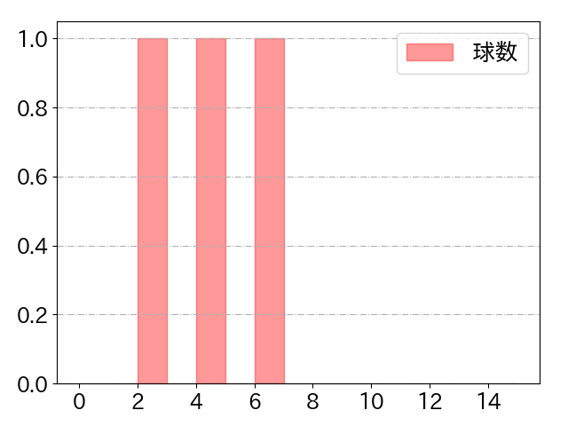石橋 康太の球数分布(2022年7月)