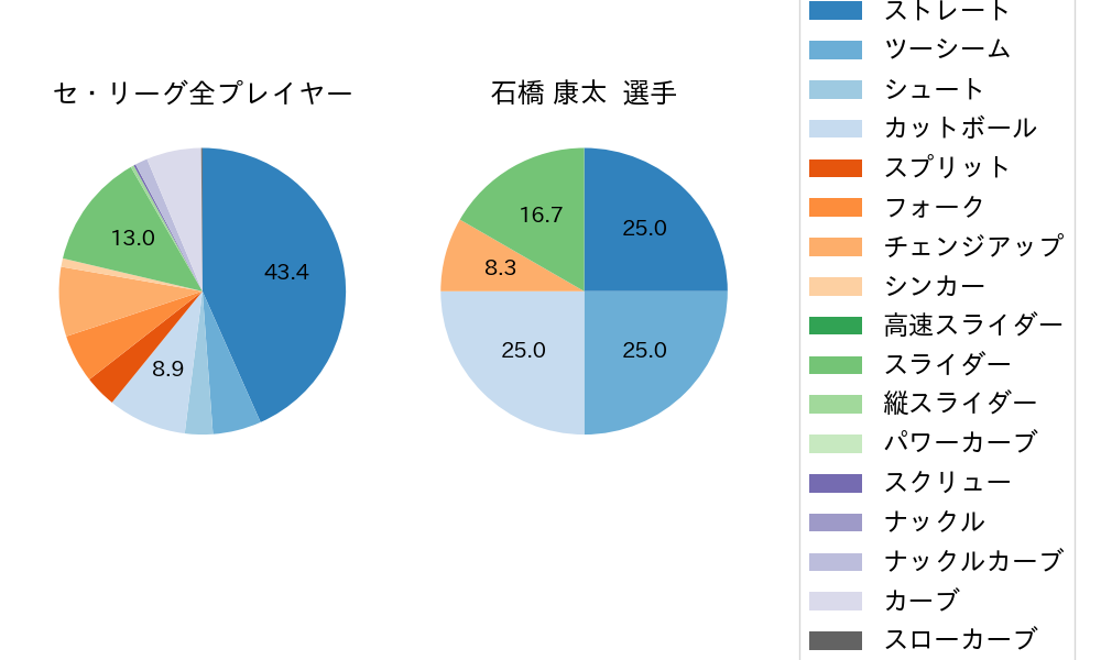 石橋 康太の球種割合(2022年7月)