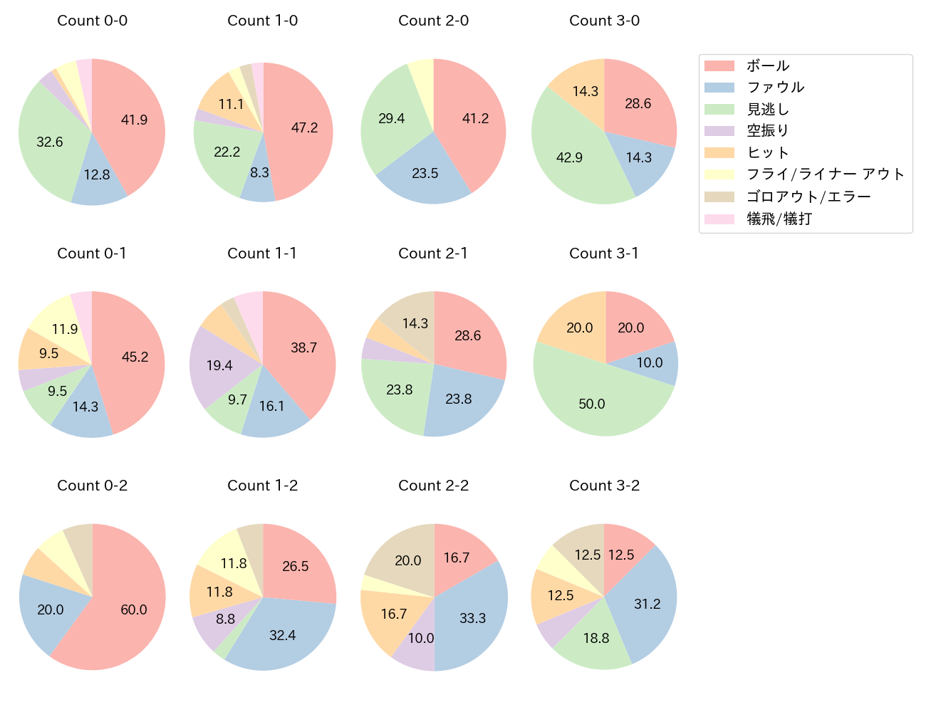 岡林 勇希の球数分布(2022年7月)