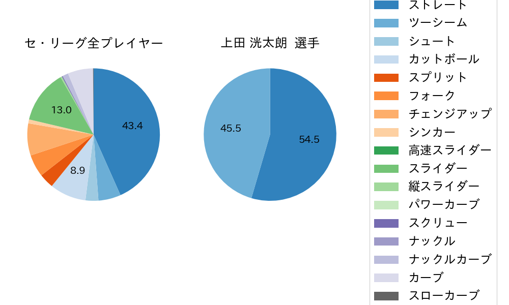 上田 洸太朗の球種割合(2022年7月)