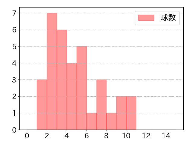 後藤 駿太の球数分布(2022年8月)