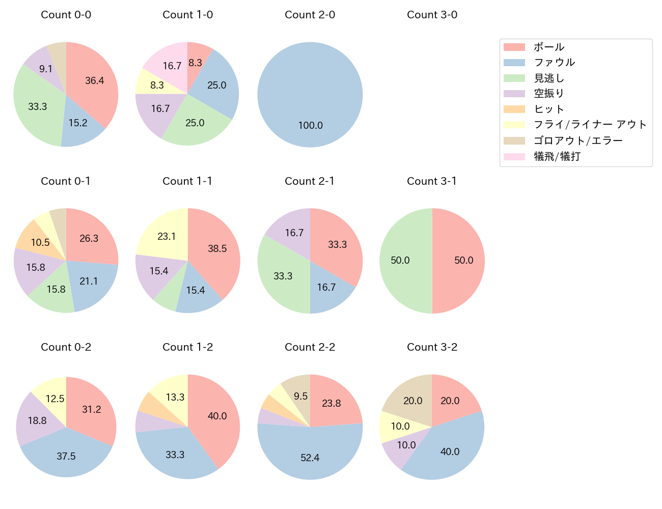 後藤 駿太の球数分布(2022年8月)