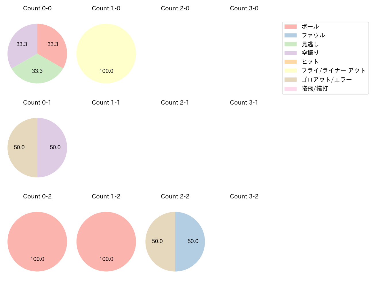 京田 陽太の球数分布(2022年8月)