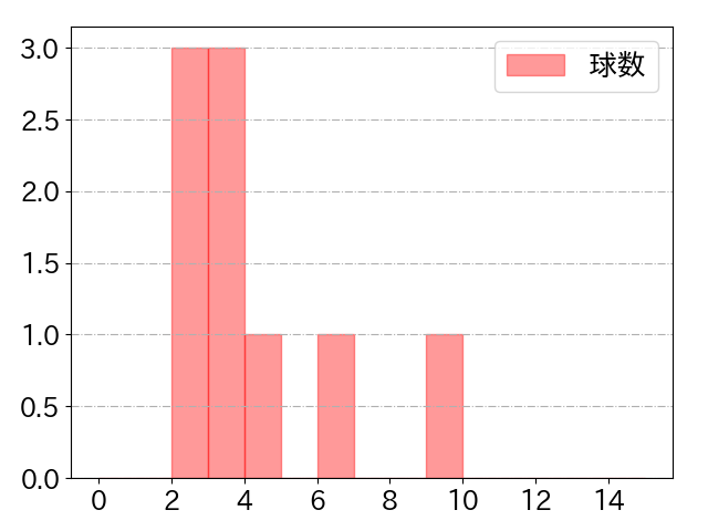 小笠原 慎之介の球数分布(2022年8月)
