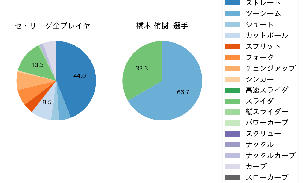 橋本 侑樹の球種割合(2022年8月)