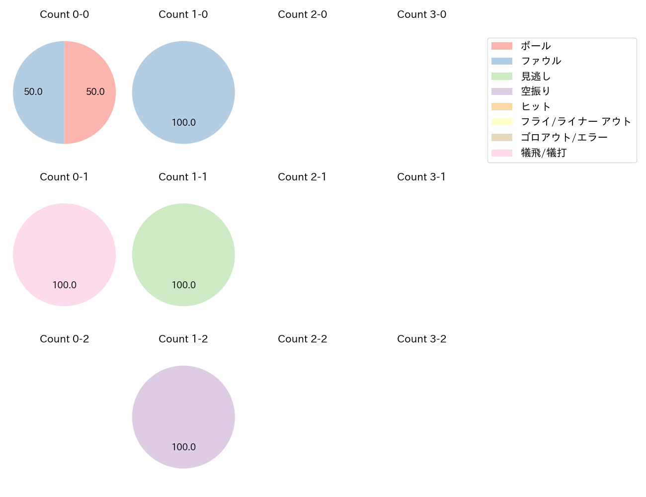 橋本 侑樹の球数分布(2022年8月)