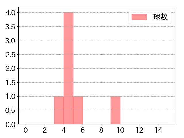 柳 裕也の球数分布(2022年8月)