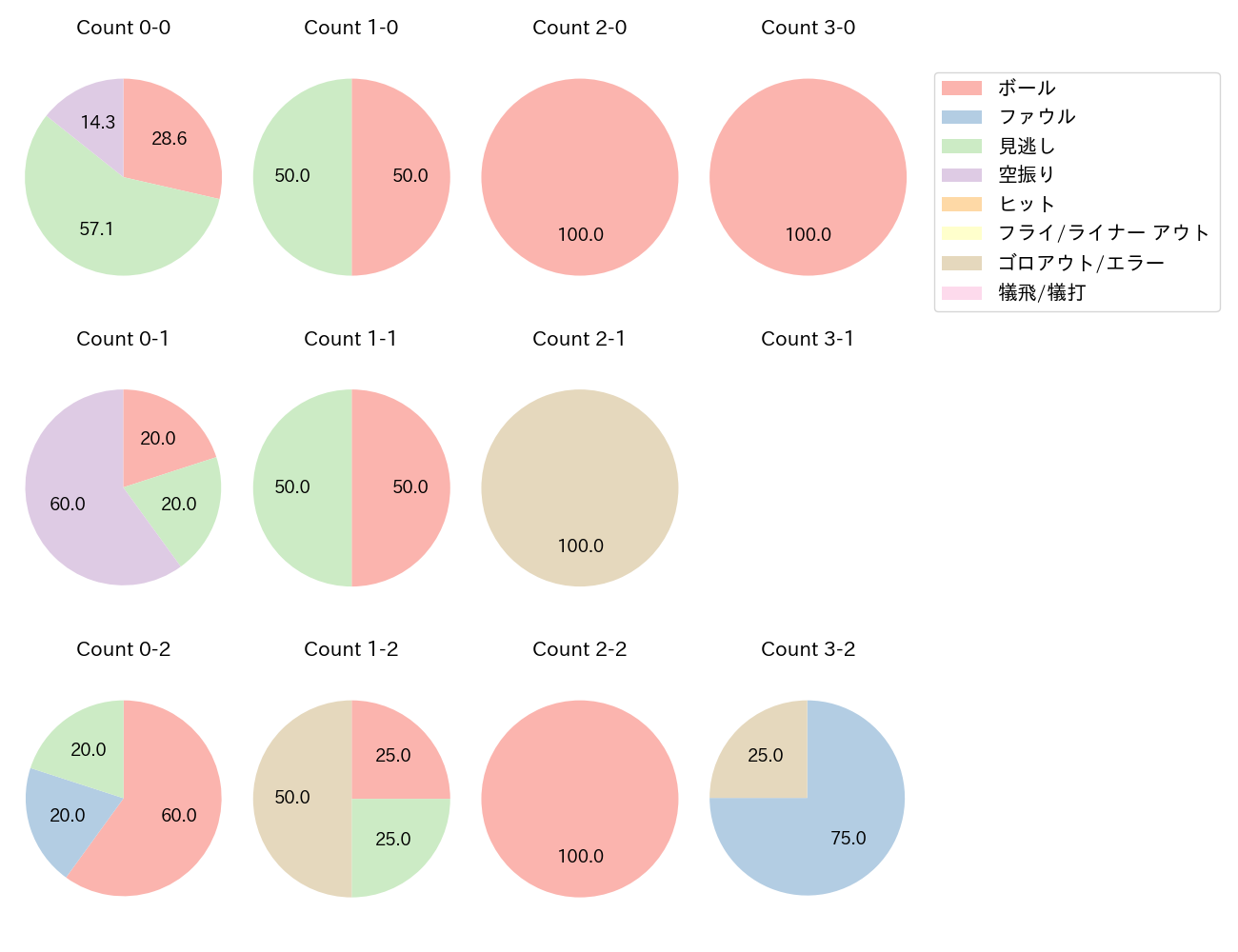 柳 裕也の球数分布(2022年8月)