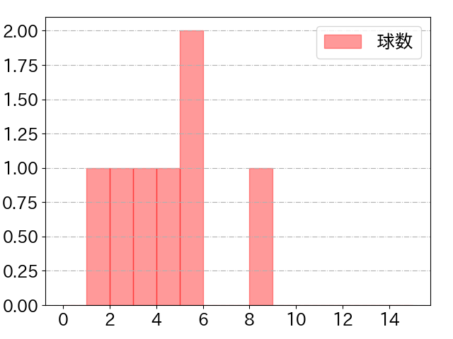 髙橋 宏斗の球数分布(2022年8月)