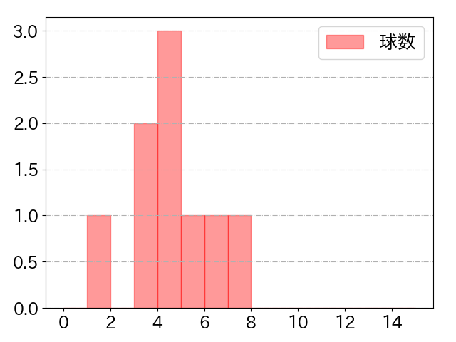 大野 雄大の球数分布(2022年8月)