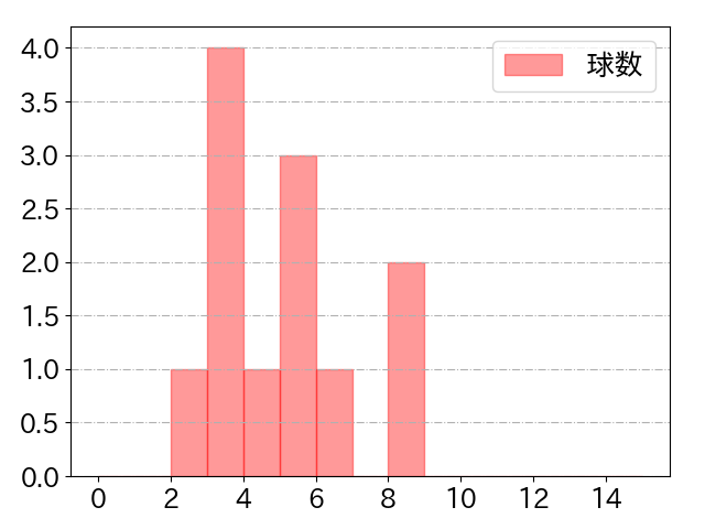 大野 奨太の球数分布(2022年8月)