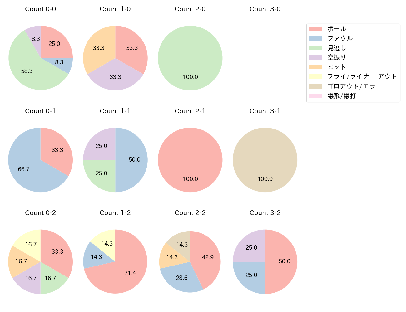 大野 奨太の球数分布(2022年8月)